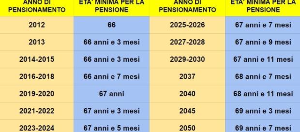 Pensione anticipata, i nuovi possibili requisiti di età a partire dal 2019. Pensione anticipata, i nuovi possibili requisiti di età a partire dal 2019.
