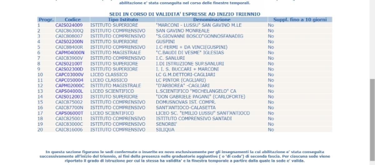 Modello B Cosa è Possibile Vedere Su Istanze On Line