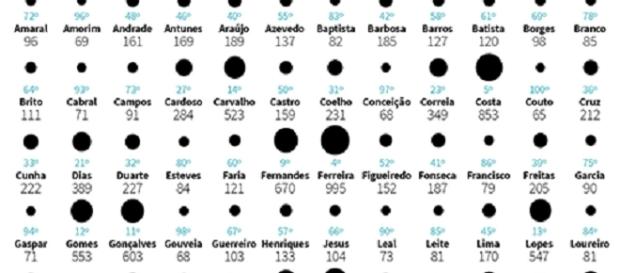 Apelidos portugueses populares Apelidos portugueses populares