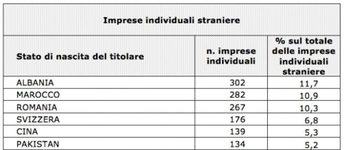La classifica delle imprese individuali straniere a Trento © lavocedeltrentino