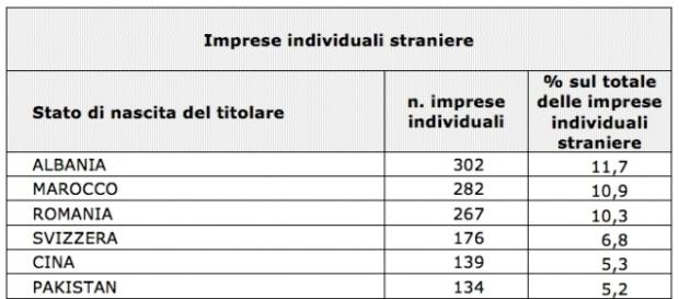 La classifica delle imprese individuali straniere a Trento © lavocedeltrentino La classifica delle imprese individuali straniere a Trento © lavocedeltrentino