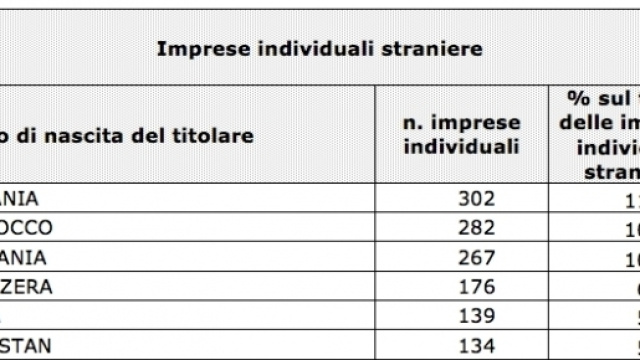 La classifica delle imprese individuali straniere a Trento &copy; lavocedeltrentino