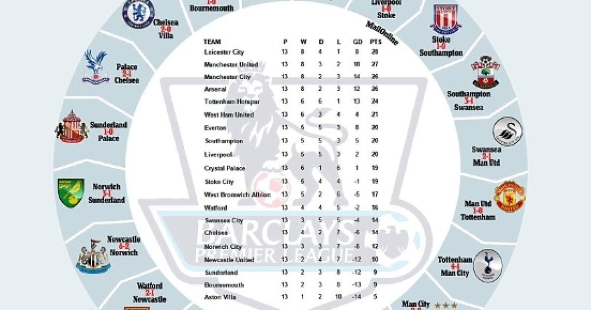 Premier League Week 1: Statistics and Analysis