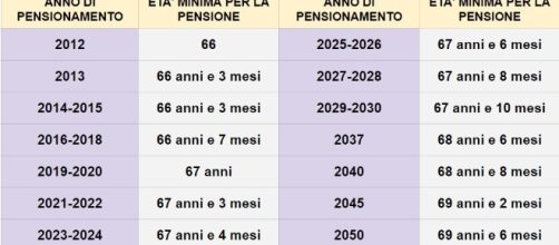 Pensioni, ultime novità sull'adeguamento età di uscita dal 2019