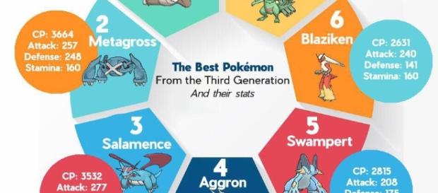'Pokemon Go' 135 Gen 3 monsters are coming to the game!(WeiJun/Twitter) 'Pokemon Go' 135 Gen 3 monsters are coming to the game!(WeiJun/Twitter)