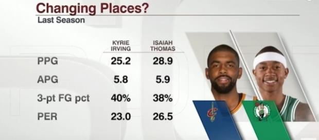 Cavs and Celts exchange Point Guards (c) https://www.youtube.com/channel/UCiWLfSweyRNmLpgEHekhoAg Cavs and Celts exchange Point Guards (c) https://www.youtube.com/channel/UCiWLfSweyRNmLpgEHekhoAg