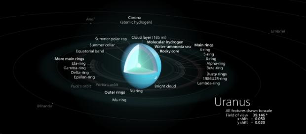 Diagram of the planet Uranus| Kelvinsong (Own work), via Wikimedia Commons Diagram of the planet Uranus| Kelvinsong (Own work), via Wikimedia Commons