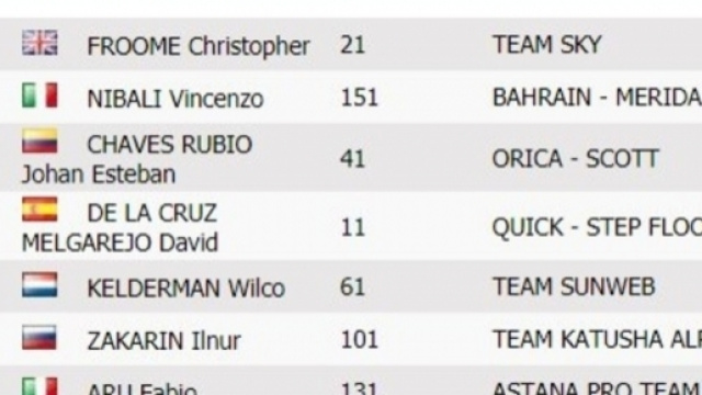 La classifica della Vuelta Espana dopo la 12&deg; tappa