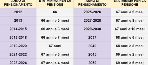 Pensione di vecchiaia, ultime novità aumento età dal 2019 al 2050: ecco gli incrementi.