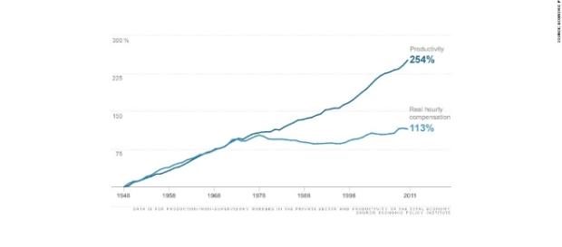 Workers don't share in companies' productivity gains - Mar. 7, 2013 - cnn.com Workers don't share in companies' productivity gains - Mar. 7, 2013 - cnn.com