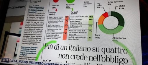 Il sondaggio del quotidiano torinese La Stampa. (Foto da Tgcom 24)