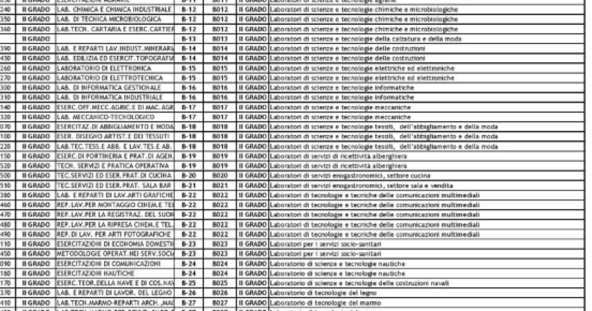 Graduatorie Di Istituto Ecco Le Classi Di Concorso Pi Convocate