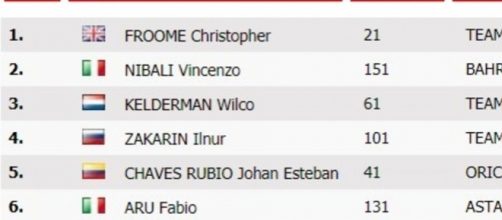 La classifica della Vuelta Espana dopo la tappa di Sierra de la Pandera