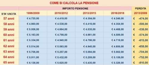 Come viene calcolato l'importo dell'assegno di pensione secondo i dati di Italia Oggi.