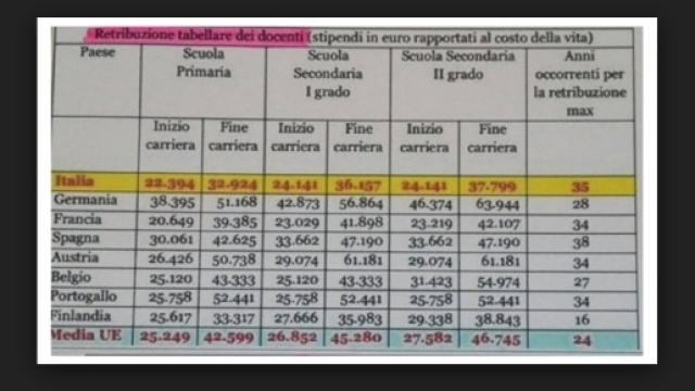 quanto guadagna un docente supplente e di ruolo