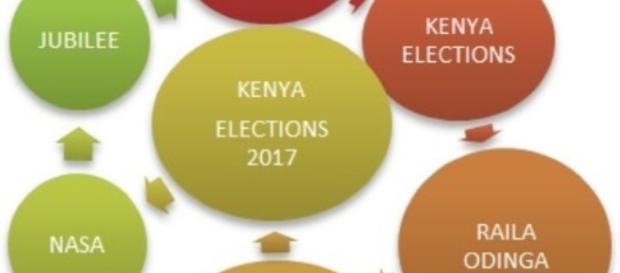 Kenya elections August 2017- By Nicholas Waigwa Kenya elections August 2017- By Nicholas Waigwa