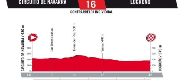 Profil de la 16ème étape de la vuelta 2017/ Sportmag.fr Profil de la 16ème étape de la vuelta 2017/ Sportmag.fr