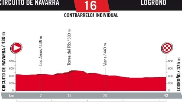 Profil de la 16ème étape de la vuelta 2017/ Sportmag.fr