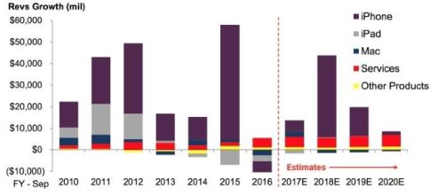 Apple ricavi via http://www.businessinsider.com