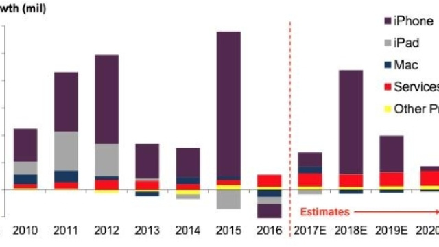Apple ricavi via http://www.businessinsider.com