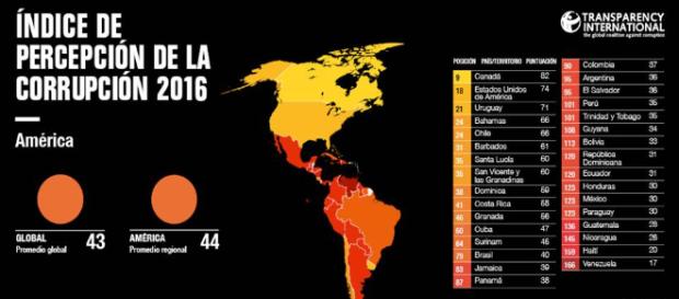 Ranking de la corrupción en toda América Ranking de la corrupción en toda América