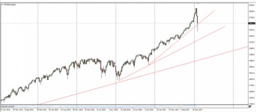 Gráfico con vela semanal del S&P 500