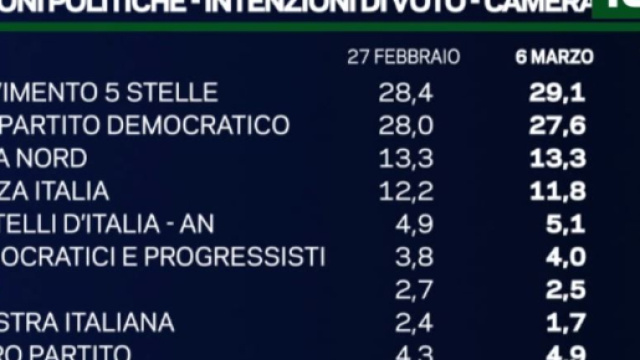 Sondaggi Elezioni Politiche 2018