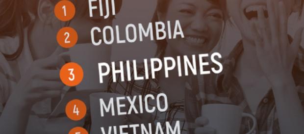 PH es el tercer país más feliz, dice la encuesta internacional Gallup 2017 PH es el tercer país más feliz, dice la encuesta internacional Gallup 2017