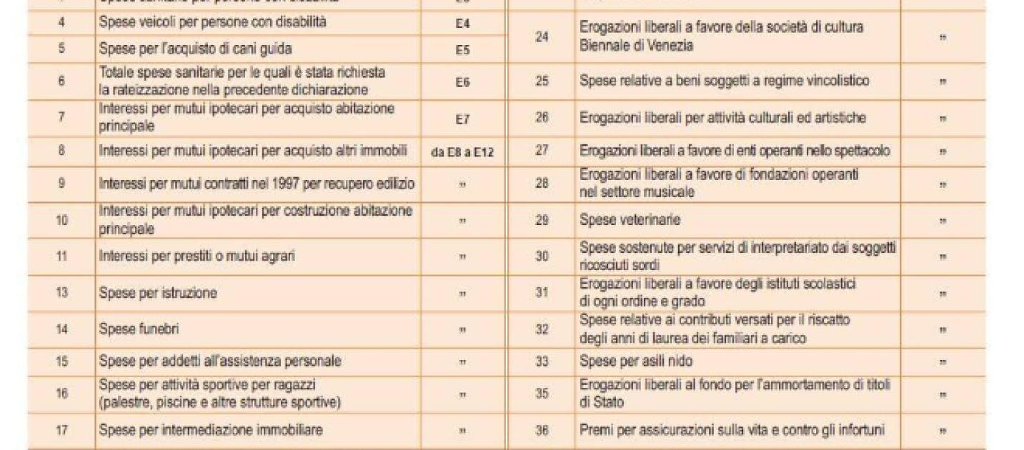 730: spese sanitarie anche quelle poco conosciute, ecco detrazioni e ... Spese mutuo detraibili