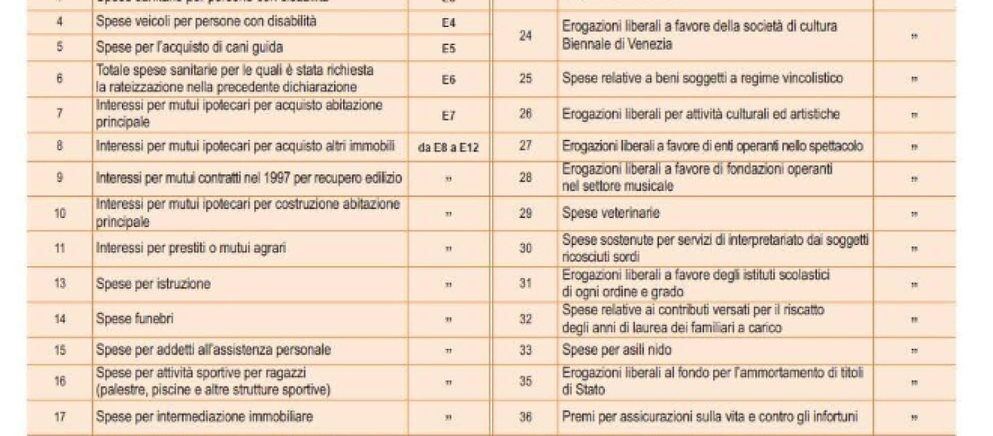 730: Spese Sanitarie Anche Quelle Poco Conosciute, Ecco Detrazioni E ...