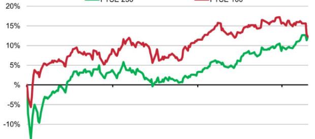 FTSE 100 sheds its 2017 gains and pound weakens as poll fever ... - theguardian.com FTSE 100 sheds its 2017 gains and pound weakens as poll fever ... - theguardian.com