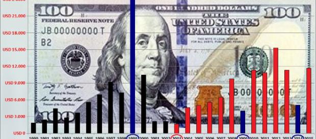 Evolución del Salario Mínimo en Argentina desde 2003 al 2015 ... - com.ar Evolución del Salario Mínimo en Argentina desde 2003 al 2015 ... - com.ar