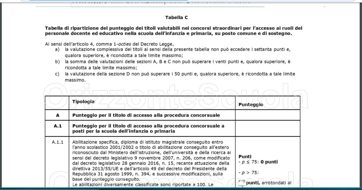 Concorso Straordinario Infanzia E Primaria: Tabella Titoli Suddivisa In ...