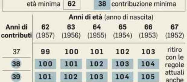 Pensioni, dal prossimo anno parte quota 100 Pensioni, dal prossimo anno parte quota 100