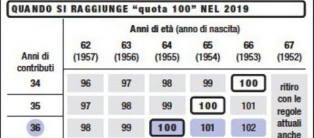 Pensioni, beffa del governo su Quota 100 Pensioni, beffa del governo su Quota 100