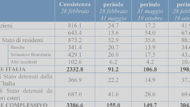I soldi degli italiani a 7 mesi dalle elezioni
