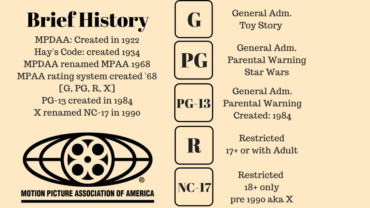 RetroNewsNow on X: 🎬In November 1968, the Motion Picture Association of  America's film rating system was officially introduced with the ratings G,  M, R and X  / X