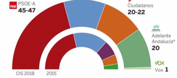 El CIS otorga a Susana Díaz una amplia mayoría. / El País El CIS otorga a Susana Díaz una amplia mayoría. / El País