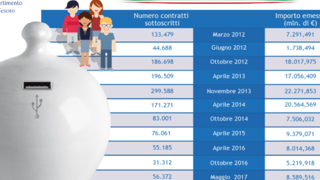 BTP Italia, dal 19 al 22 novembre la nuova emissione