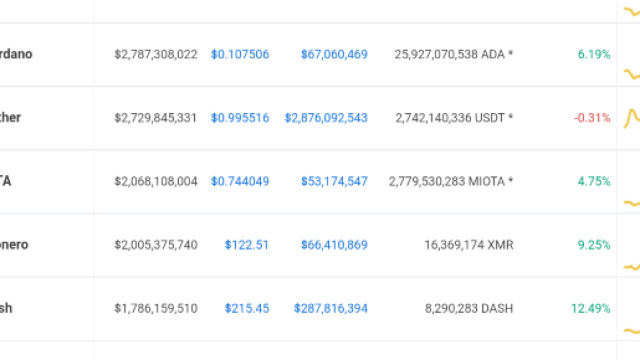 Foto Fornita da coinmarketcap.com