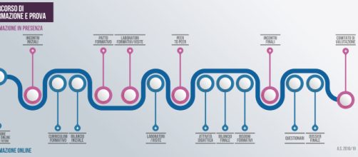 Indire ha pubblicato la versione testuale, in Pdf, del portfolio digitale