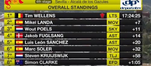 LA classifica della Vuelta Andalucia dopo la quarta tappa