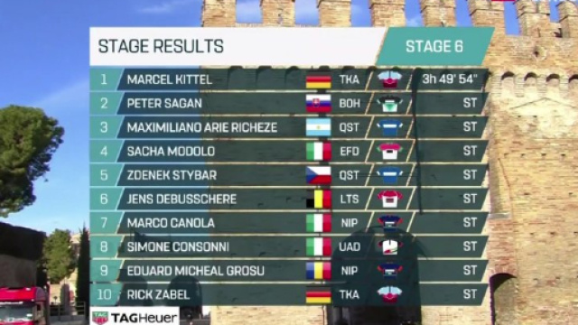 La classifica della tappa di Fano