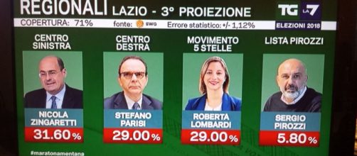 Elezioni regionali Lazio 2018: Zingaretti vicino alla caduta? - termometropolitico.it