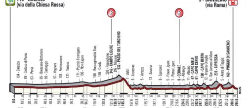 Il classico percorso della Milano Sanremo