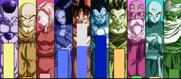 Niveles de poder (Finales) del equipo del universo 7. Niveles de poder (Finales) del equipo del universo 7.