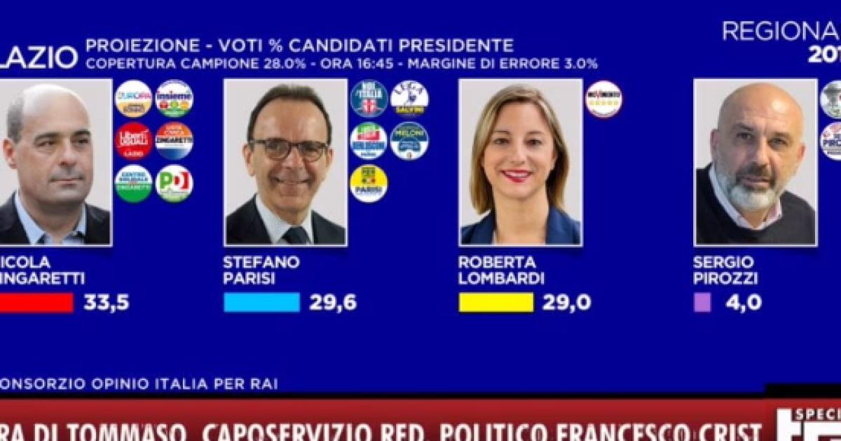Elezioni regionali nel Lazio centrodestra spaccato, esulta Zingaretti