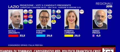 Elezioni regionali nel Lazio: centrodestra spaccato, esulta Zingaretti