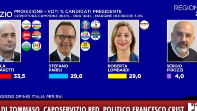 Elezioni regionali nel Lazio: centrodestra spaccato, esulta Zingaretti