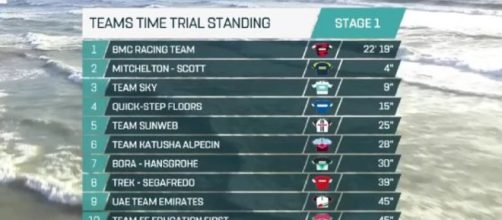 La classifica della prima tappa della Tirreno Adriatico